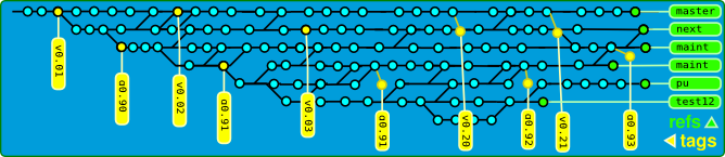 a horizontal chart of a project history