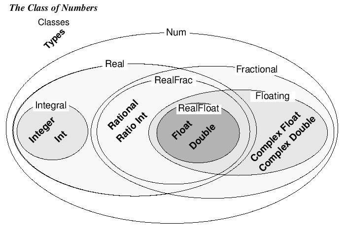 Venn diagram of selected number types