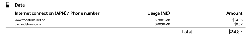 an excerpt from a Vodafone Invoice