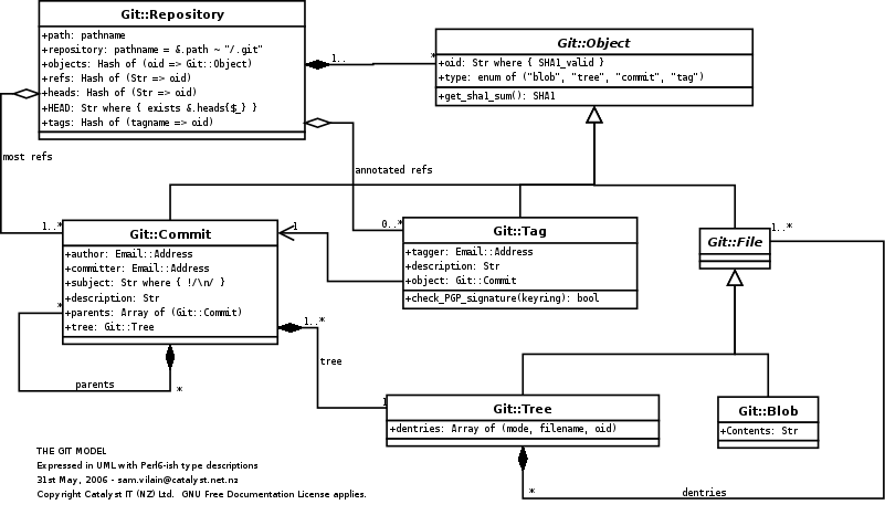 A UML representation of the Git Model